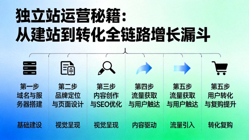 独立站运营全链路增长指南封面图 - 从建站、选品、流量、转化到留存的完整增长漏斗可视化图表