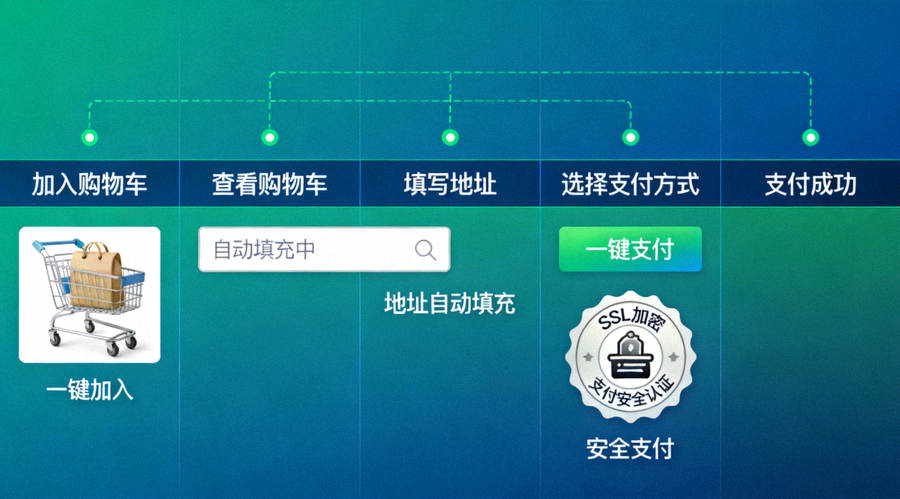 结账流程优化示意图 - 展示从加入购物车到支付成功的简化步骤，突出一键支付、地址自动填充和信任徽章等元素