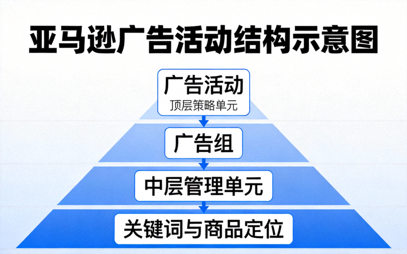 亚马逊广告活动结构示意图 - 金字塔结构展示从顶部的广告活动到中部的广告组，再到底部的关键词与商品定位的层级关系