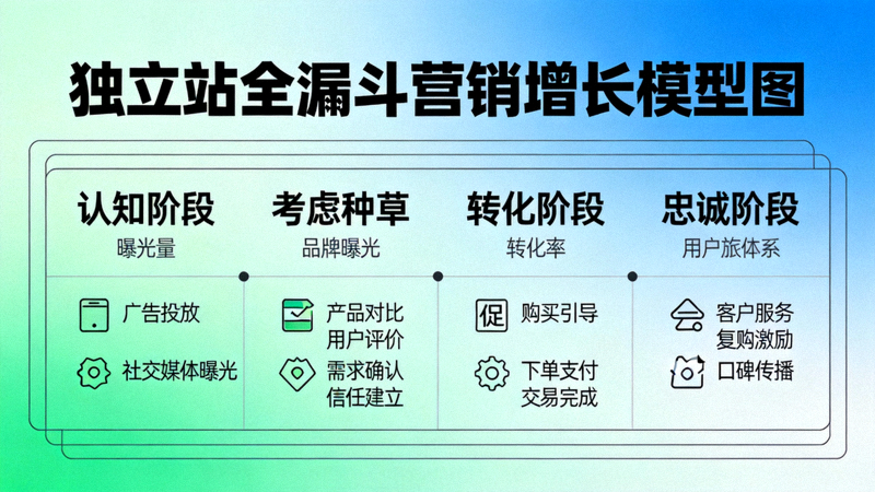 独立站全漏斗营销增长模型图 - 展示从认知、考虑到转化、忠诚的完整用户旅程