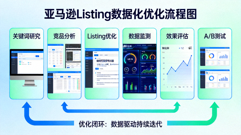 亚马逊Listing数据化优化流程图 - 从关键词研究到A/B测试的完整优化闭环