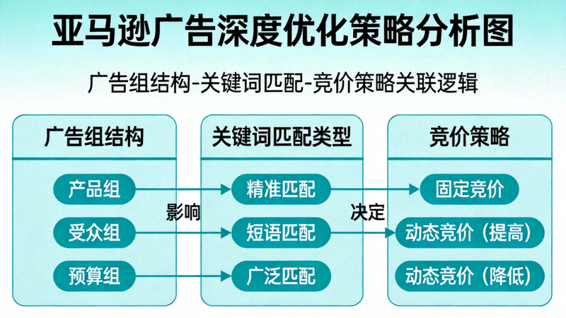 亚马逊广告深度优化策略分析图 - 展示广告组结构、关键词匹配类型与竞价策略的关联关系