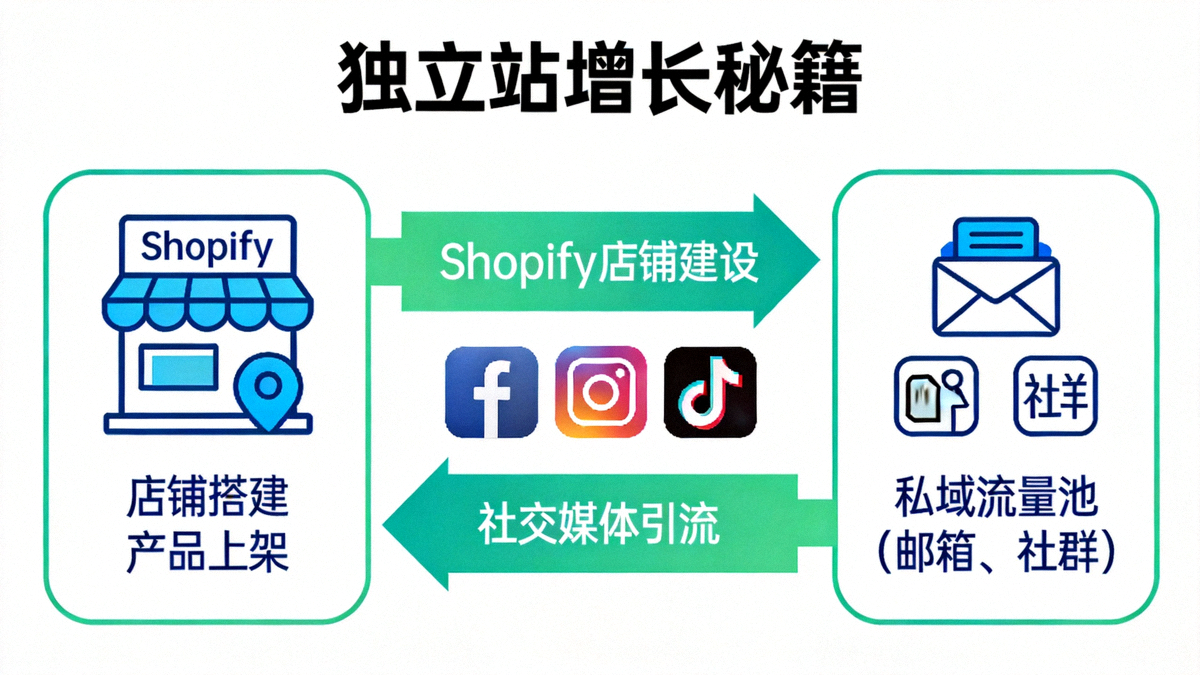 独立站增长秘籍文章封面图 - 示意图展示从Shopify店铺建设、社交媒体引流到私域流量池（邮箱、社群）形成的完整闭环