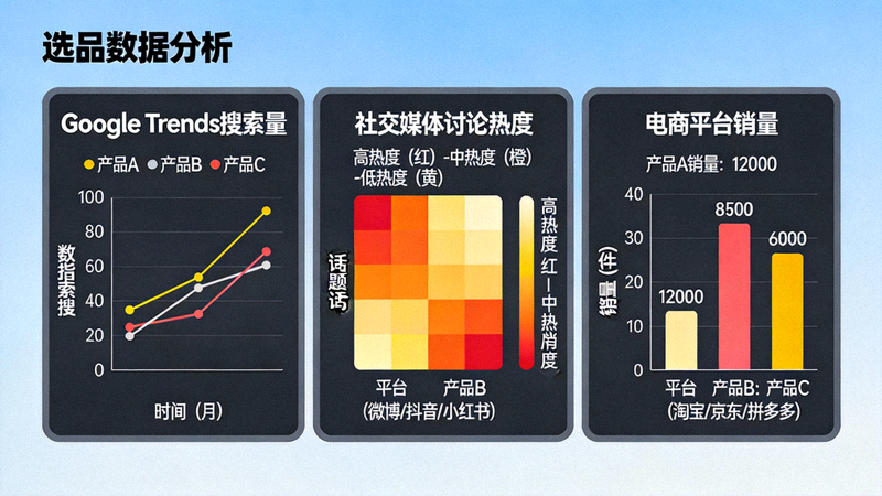 选品数据分析仪表盘示意图 - 展示Google Trends搜索量、社交媒体讨论热度和电商平台销量数据图表