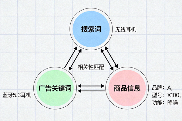 亚马逊关键词相关性匹配示意图 - 展示搜索词、广告关键词与商品信息之间的关联网络