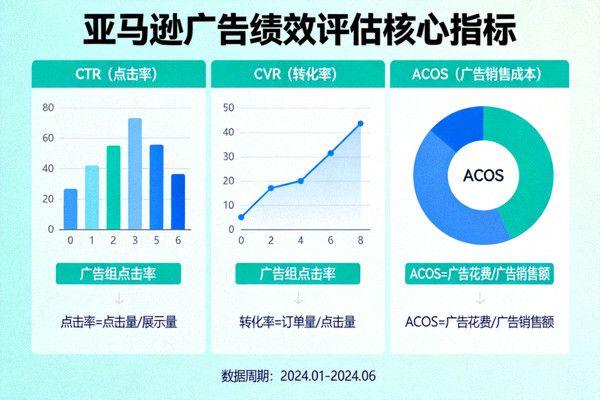 亚马逊广告绩效评估核心指标图表 - CTR、CVR、ACOS等数据的可视化展示