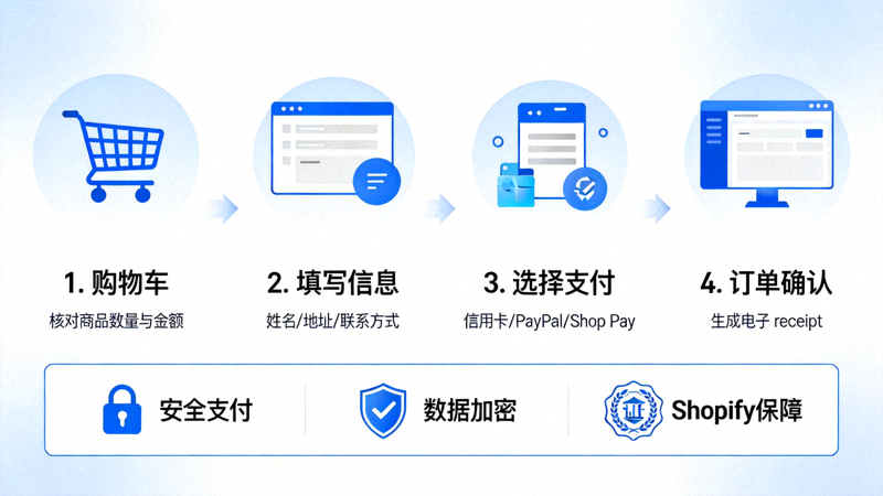 优化后的Shopify结账流程示意图 - 展示从购物车到订单确认的简化步骤与信任标识
