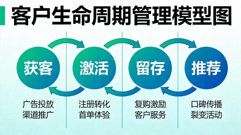 客户生命周期管理模型图 - 展示从获客、激活、留存到推荐的完整循环