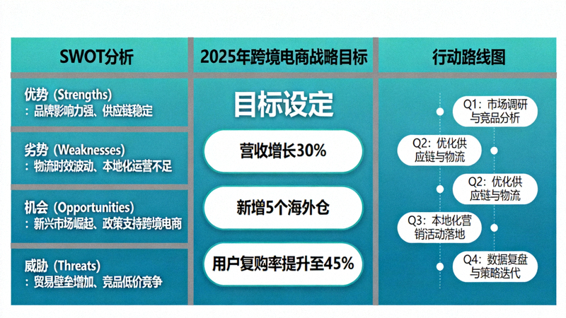 跨境电商战略复盘与规划图 - 展示SWOT分析、目标设定和行动路线图