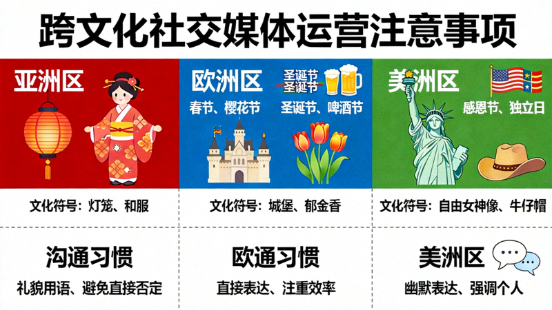 跨文化社交媒体运营注意事项图示 - 展示不同地区的文化符号、节日和沟通习惯差异