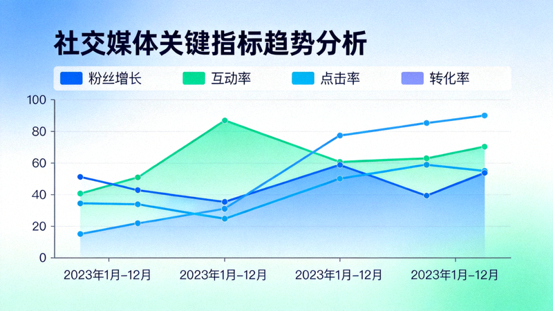 社交媒体数据分析报告图表 - 展示粉丝增长、互动率、点击率、转化率等关键指标的趋势图