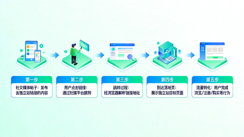 社媒引流至独立站路径图 - 从社交媒体帖子到独立站落地页的流量转化路径可视化