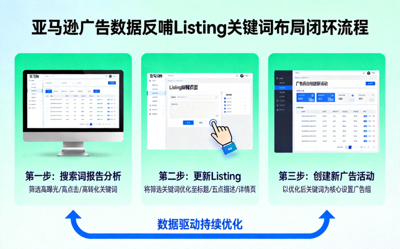 从亚马逊广告数据反哺Listing关键词布局的流程图 - 展示从搜索词报告分析到更新Listing再到创建新广告活动的闭环过程