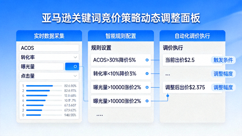 亚马逊关键词竞价策略动态调整面板 - 展示根据ACOS、转化率等指标设置规则进行自动化调价的逻辑图