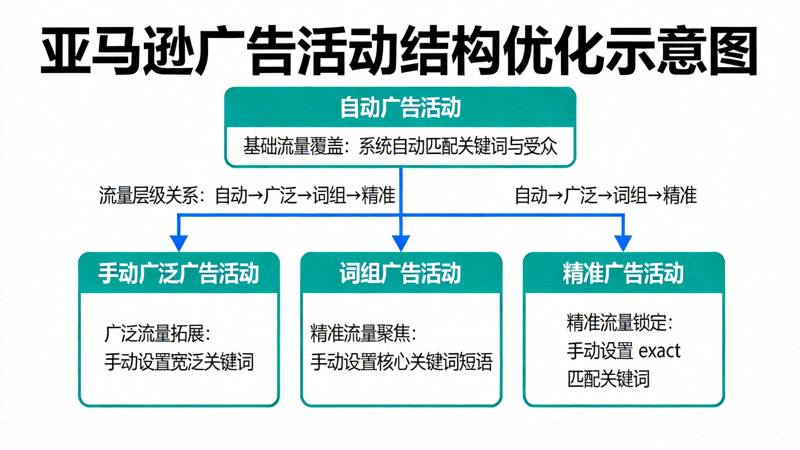 亚马逊广告活动结构优化示意图 - 展示自动、手动广泛、词组、精准三种广告活动的层级关系与分工