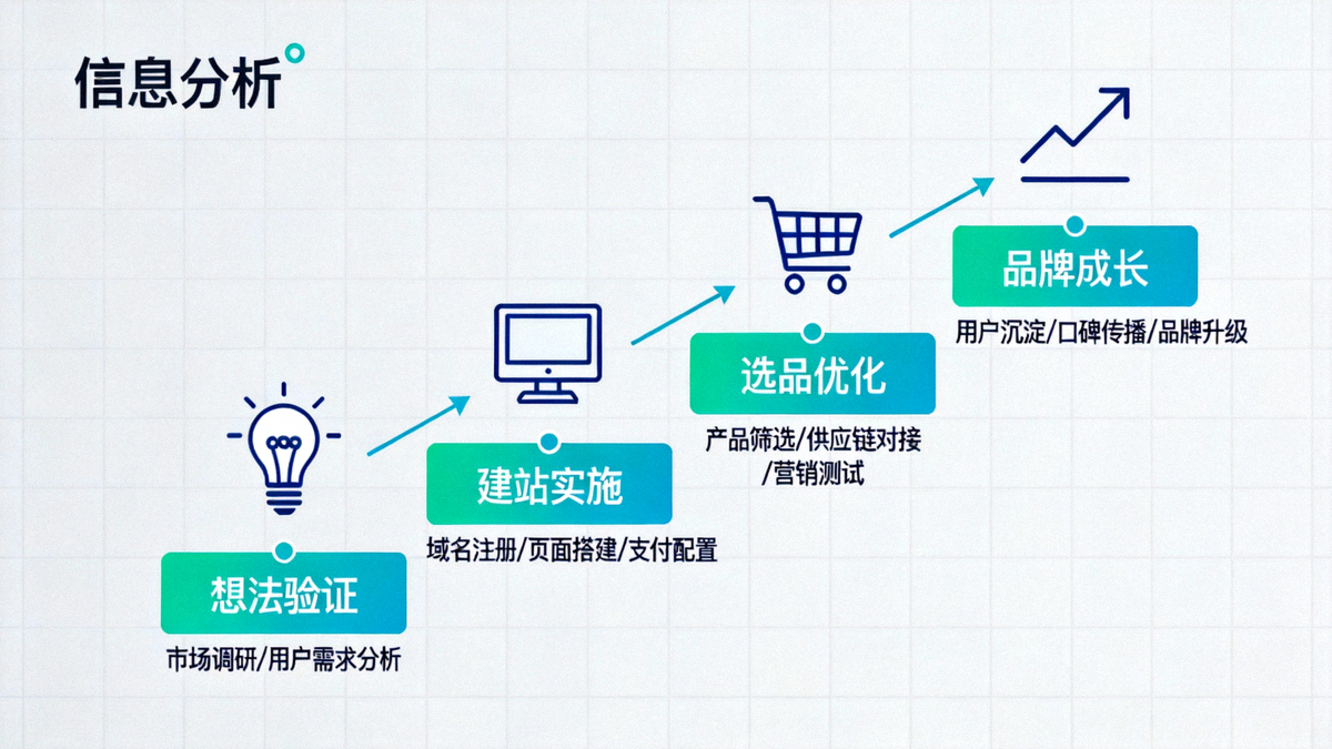 独立站从0到1完整路径专题图 - 展示从想法、建站、选品到品牌成长的阶梯式上升路径可视化图表