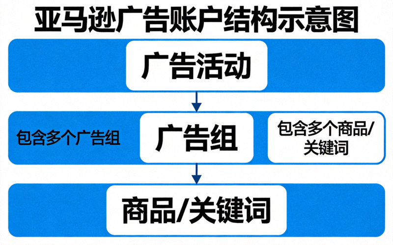 亚马逊广告账户结构设计示意图 - 展示从广告活动、广告组到商品/关键词的层级关系