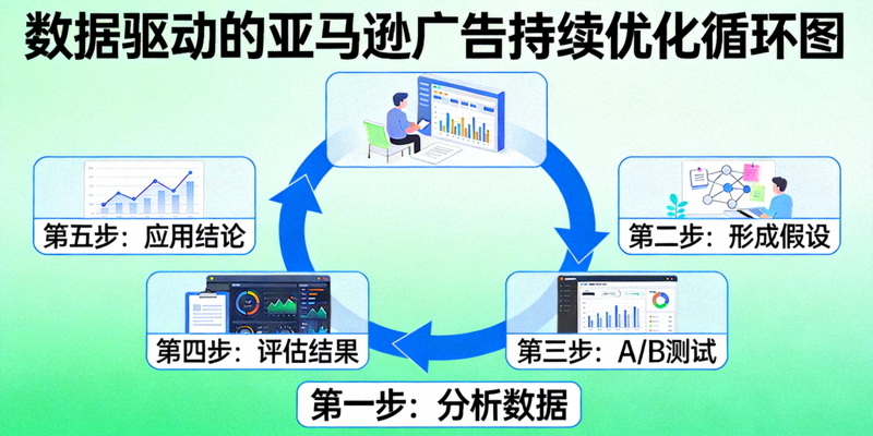 数据驱动的亚马逊广告持续优化循环图 - 展示分析数据、形成假设、A/B测试、评估结果、应用结论的闭环流程