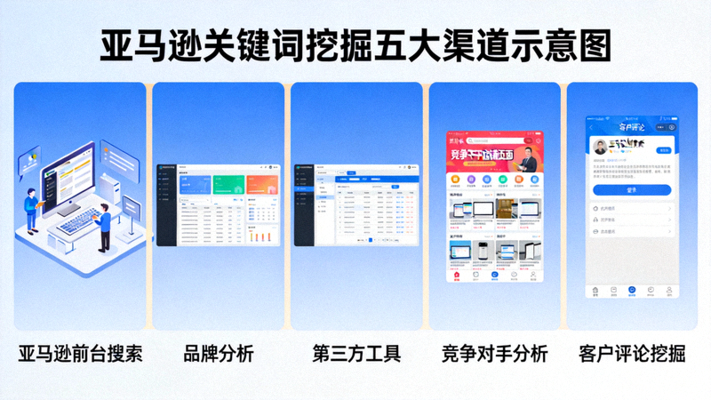 亚马逊关键词挖掘五大渠道示意图 - 展示亚马逊前台搜索、品牌分析、第三方工具、竞争对手分析、客户评论挖掘等来源